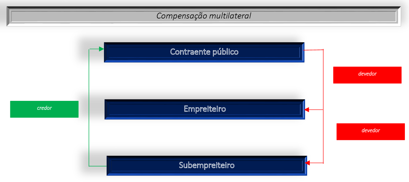 Compensação – GESDATA | Blog – Contratação Pública